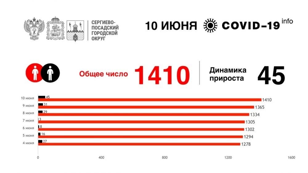 За сутки выявлено 45 новых случаев заболевания Covid-19 в округе