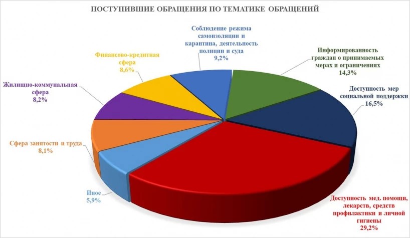 С какими вопросами обращаются к Уполномоченному жители Подмосковья в период пандемии