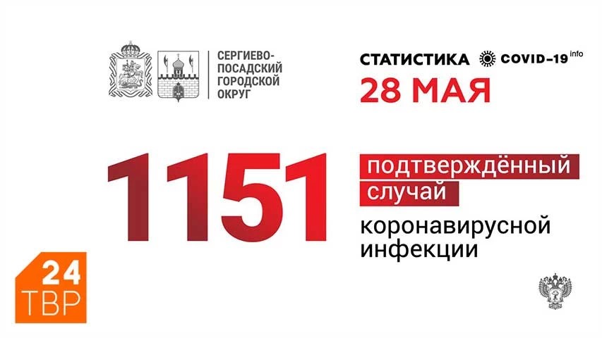 По состоянию на 28 мая в Сергиево-Посадском округе 1151 подтверждённый диагноз COVID-19
