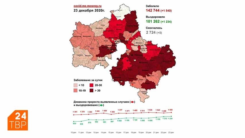 Сводка по COVID-19 в Подмосковье на 23 декабря