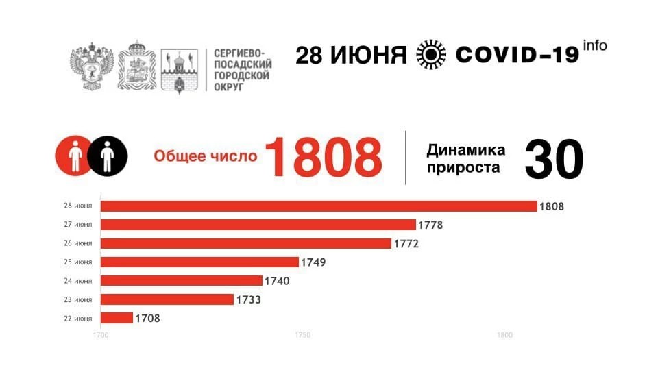 Статистика по коронавирусу на 28 июня