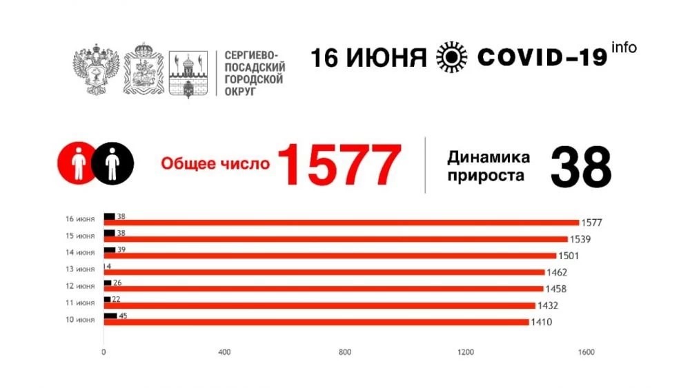1064 человека вылечились от коронавирусной инфекции в Сергиево-Посадском округе