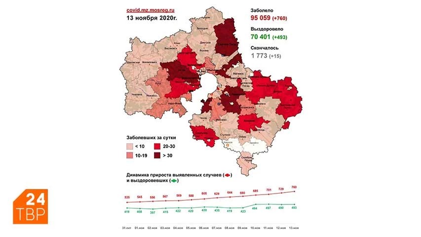 Сводка по COVID-19 в Подмосковье на 13 ноября