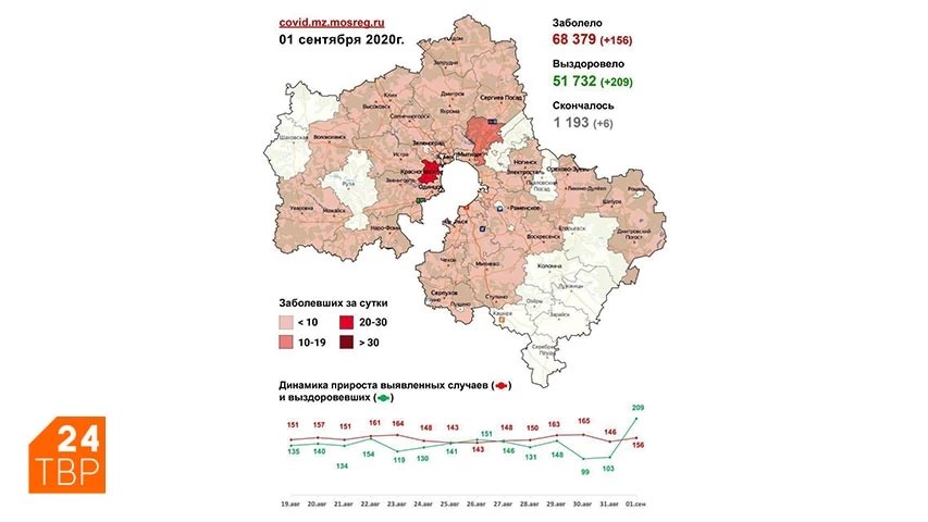 Сводка по COVID-19 в Подмосковье на 1 сентября