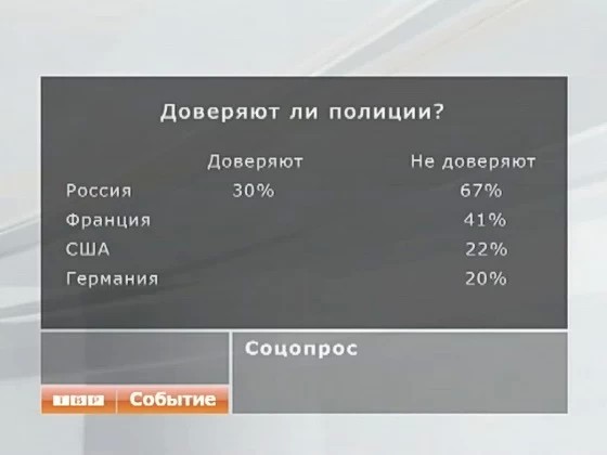 Доверяют ли полиции в России?