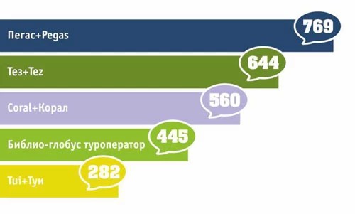 Топ-5. Рейтинг популярности
