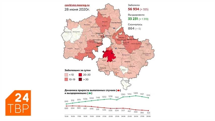 Сводка по COVID-19 в Подмосковье на 28 июня