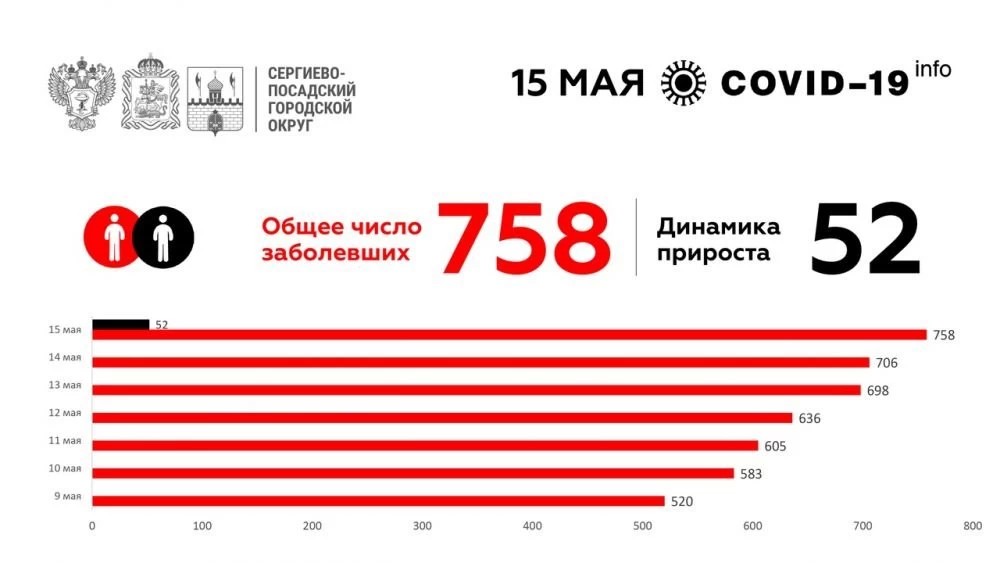 У 758 жителей Сергиево-Посадского округа подтверждена коронавирусная инфекция