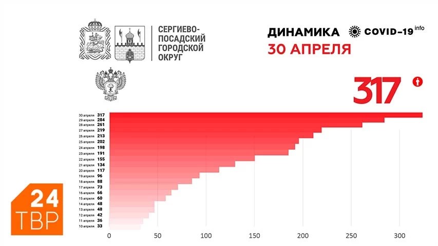 У 317 жителей Сергиево-Посадского округа подтверждена коронавирусная инфекция