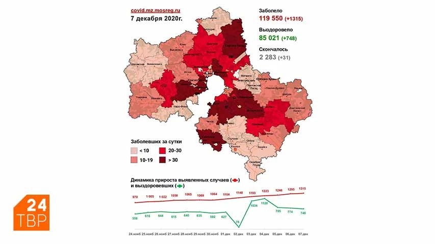 Сводка по COVID-19 в Подмосковье на 7 декабря