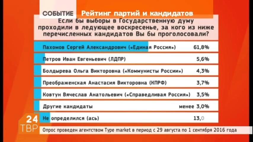 Московское Агентство Type Market на кануне выборов 18 сентября провело опрос избирателей Сергиево-Посадского района