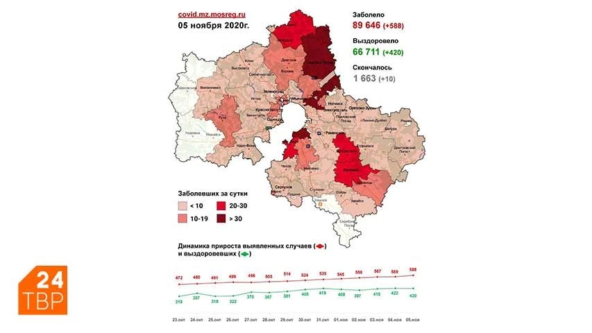 Сводка по COVID-19 в Подмосковье на 5 ноября