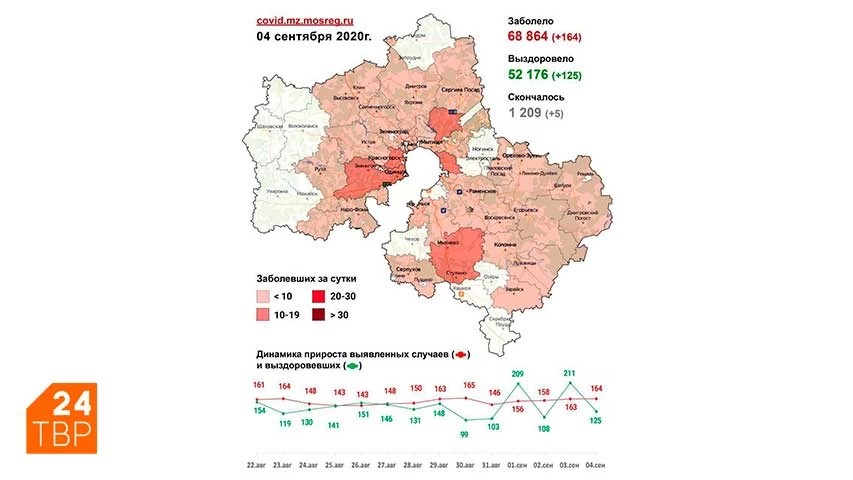 Сводка по COVID-19 в Подмосковье на 4 сентября