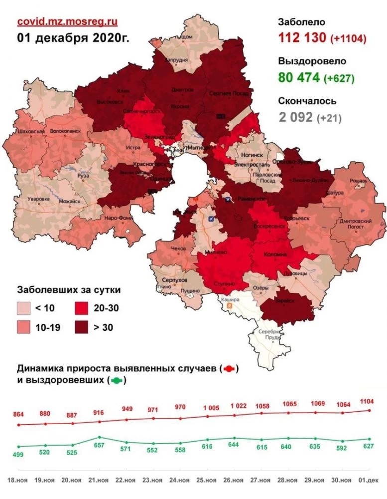 1104 случая заболевания коронавирусом выявлено в Подмосковье за сутки