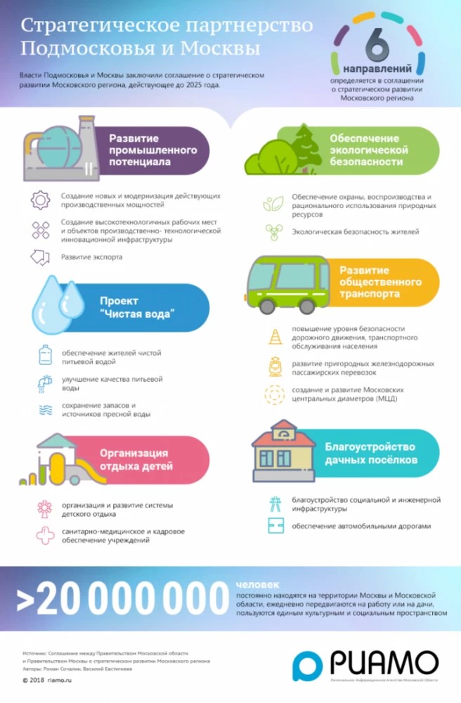 Развитие Подмосковья до 2015 года: цели и направления