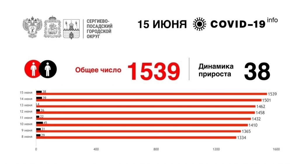 Более 1000 человек выздоровели в округе от коронавирусной инфекции