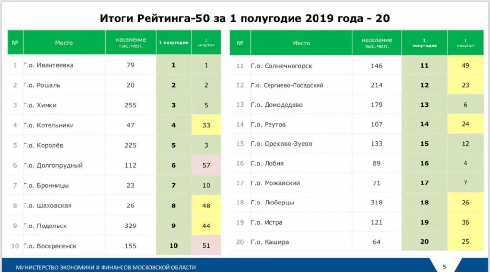 Сергиево-Посадский городской округ поднялся в &quot;Рейтинге-50&quot; до 12-го места