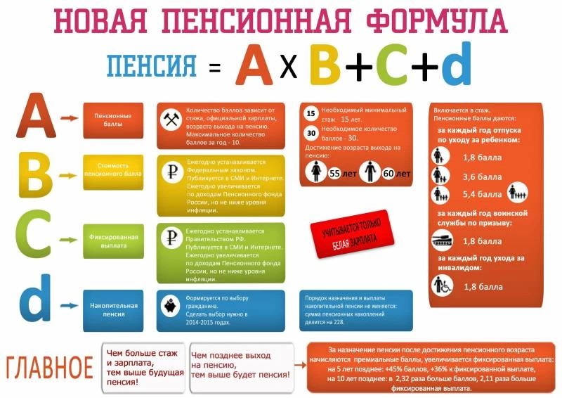 Пенсионная реформа с 2015  года