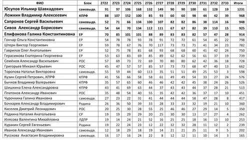 Итоги выборов 8 сентября по всем кандидатам и округам