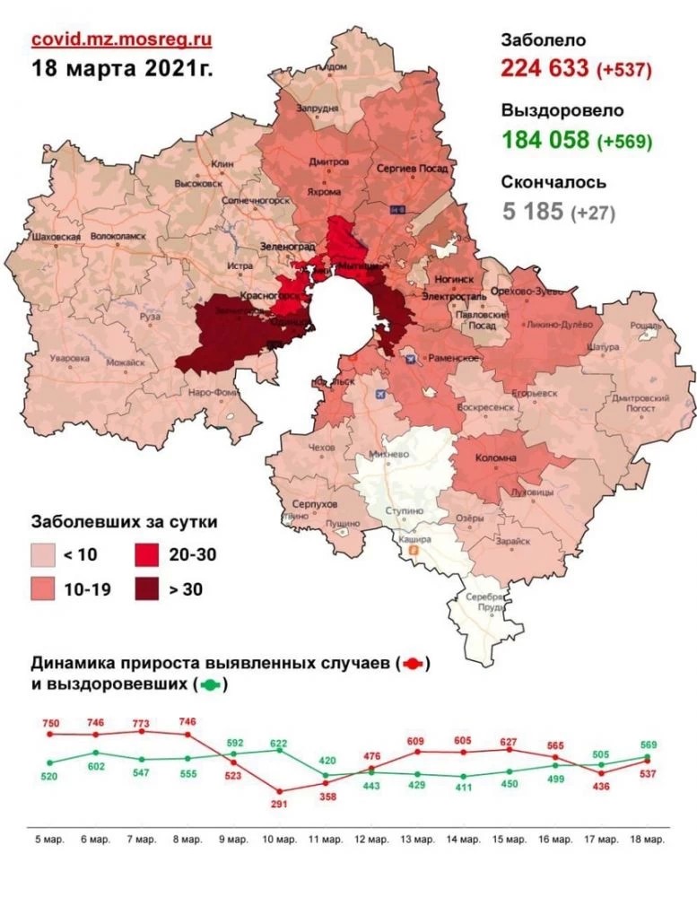 537 случаев заболевания коронавирусом выявлено в Подмосковье за сутки