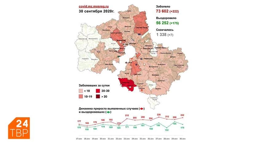 Сводка по COVID-19 в Подмосковье на 30 сентября