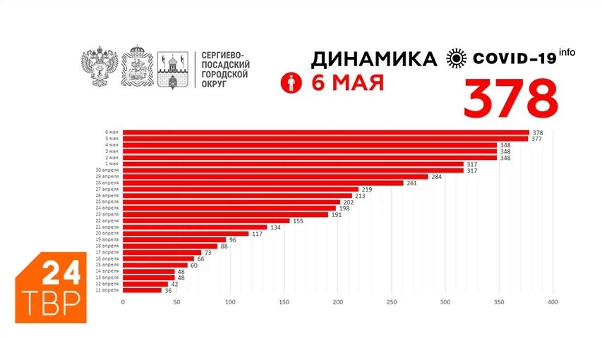 В Сергиево-Посадском округе 378 подтверждённых случаев коронавирусной инфекции