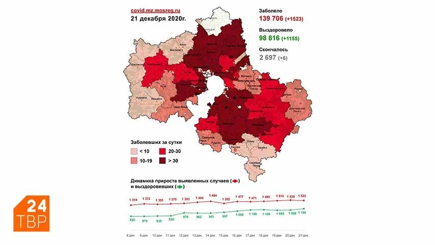 Сводка по COVID-19 в Подмосковье на 21 декабря