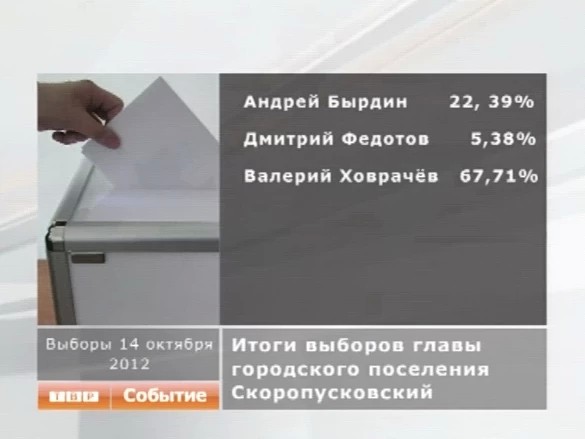 Большинством голосов мэром Скоропусковского избран Валерий Ховрачев