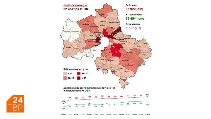 Сводка по COVID-19 в Подмосковье на 2 ноября