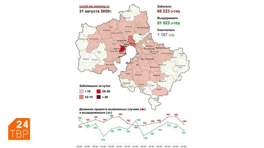 Сводка по COVID-19 в Подмосковье на 31 августа