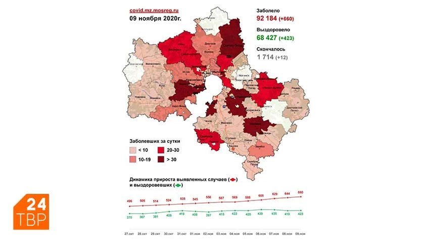 Сводка по COVID-19 в Подмосковье на 9 ноября