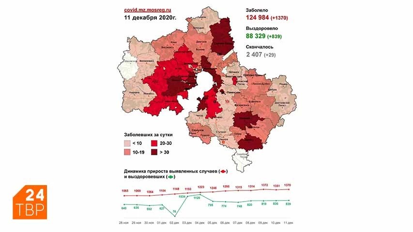 Сводка по COVID-19 в Подмосковье на 11 декабря