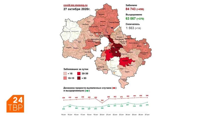 Сводка по COVID-19 в Подмосковье на 27 октября