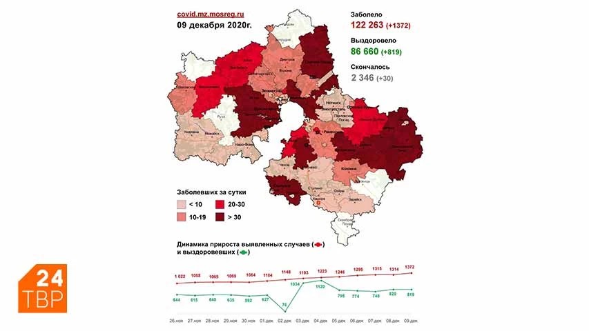 Сводка по COVID-19 в Подмосковье на 9 декабря