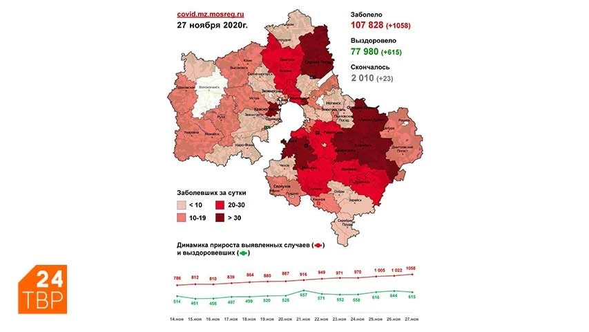 Сводка по COVID-19 в Подмосковье на 27 ноября