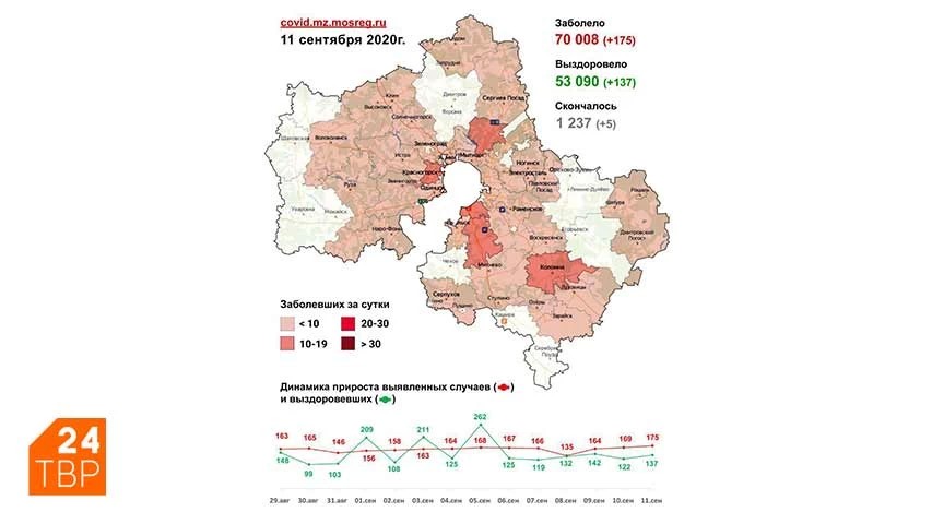 Сводка по COVID-19 в Подмосковье на 11 сентября