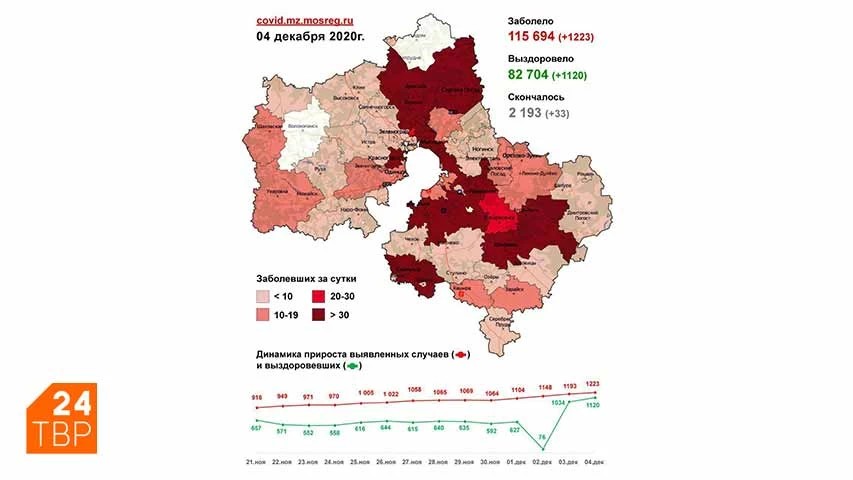 Сводка по COVID-19 в Подмосковье на 4 декабря