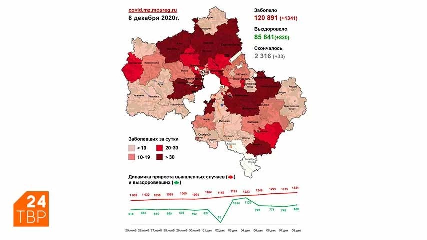 Сводка по COVID-19 в Подмосковье на 8 декабря