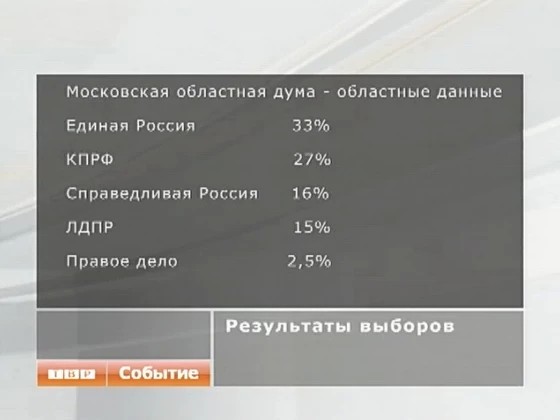 Какой процент набрали партии в Московскую областную Думу
