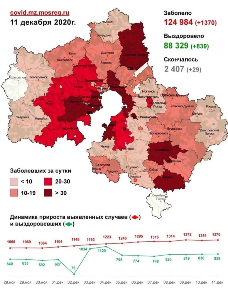 1370 случаев заболевания коронавирусом выявлено в Подмосковье за сутки