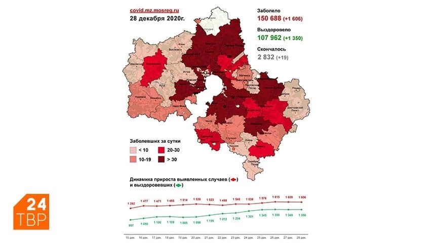 Сводка по COVID-19 в Подмосковье на 28 декабря