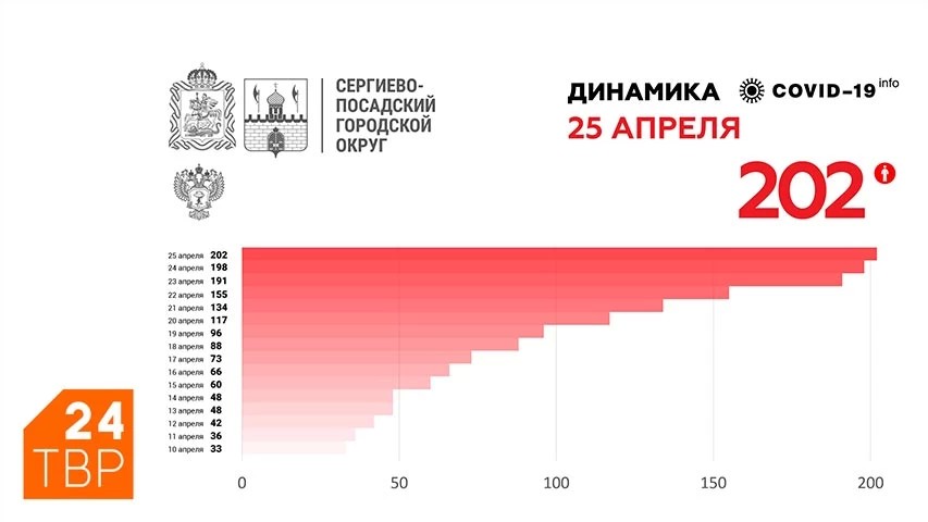 202 подтверждённых случая коронавируса в Сергиево-Посадском округе на 25 апреля