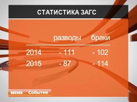 Количество разводов в январе 2015 года в Сергиево-Посадском районе сократилось на 28%