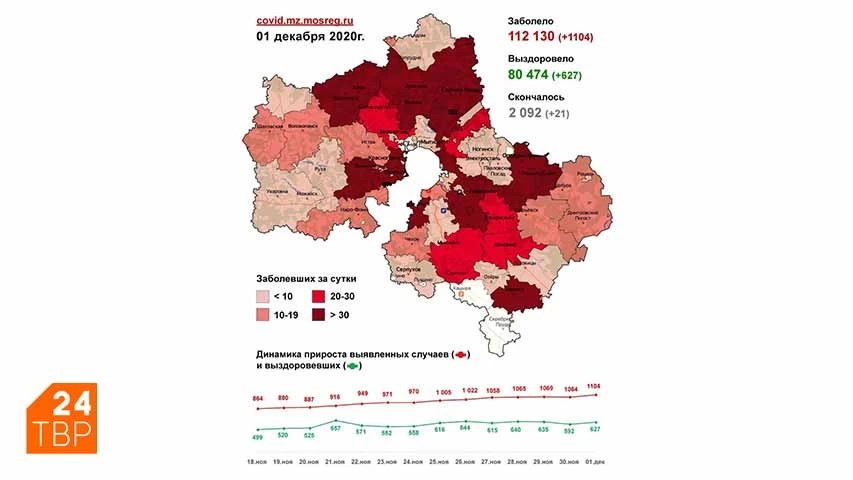 Сводка по COVID-19 в Подмосковье на 1 декабря