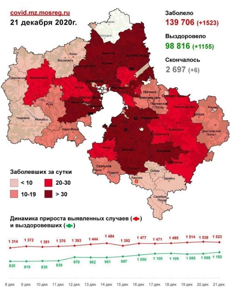 Статистика заболевания коронавирусом в Подмосковье с 19 по 21 декабря