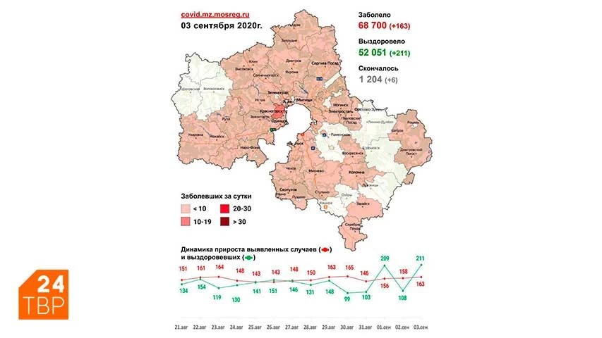 Сводка по COVID-19 в Подмосковье на 3 сентября