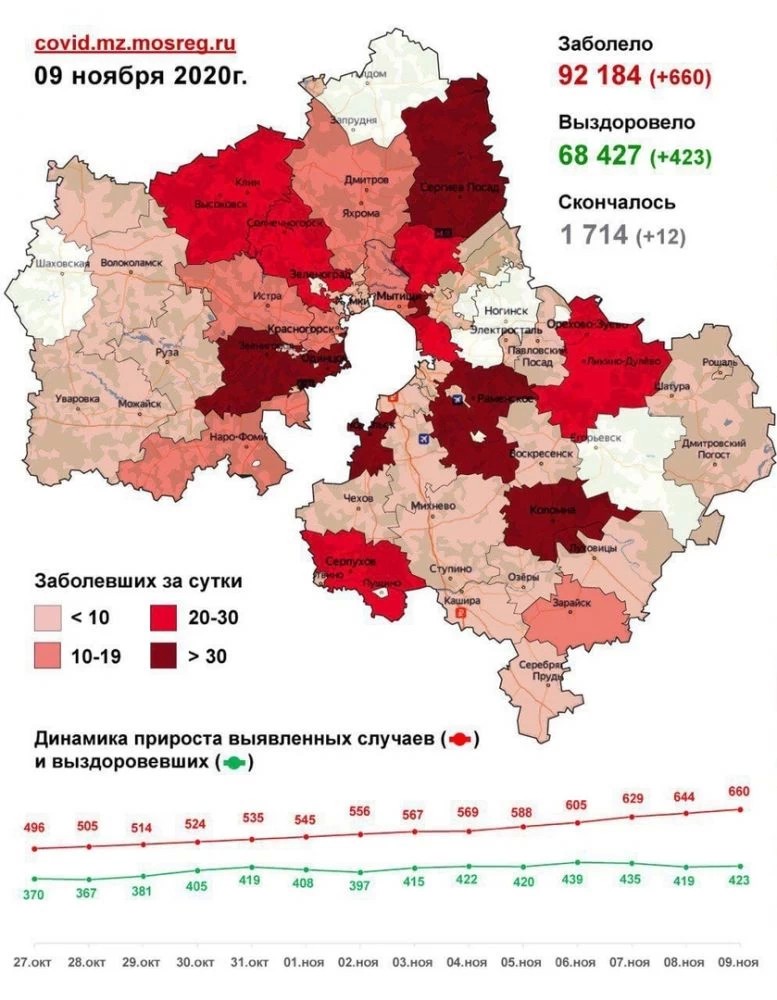 56 заболевших за сутки в Сергиево-Посадском округе на 9 ноября