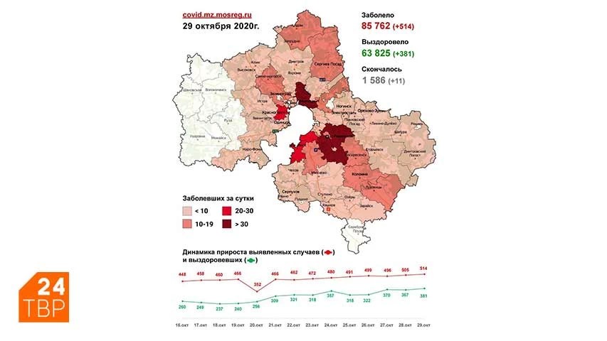 Сводка по COVID-19 в Подмосковье на 29 октября