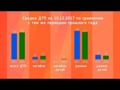Основные виды ДТП – наезд на пешехода и столкновение авто