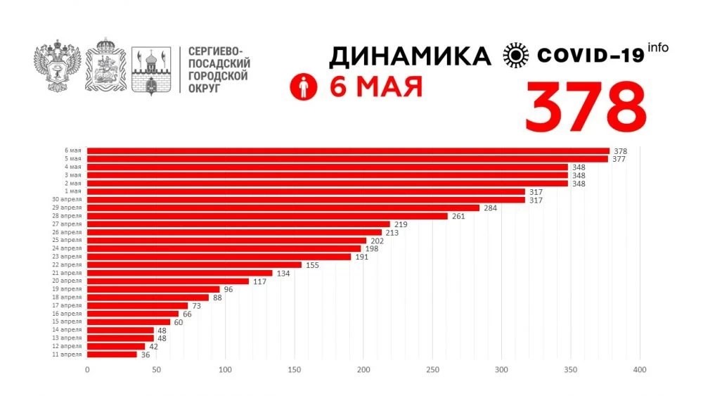 378 подтверждённых случаев коронавирусной инфекции В Сергиево-Посадском округе